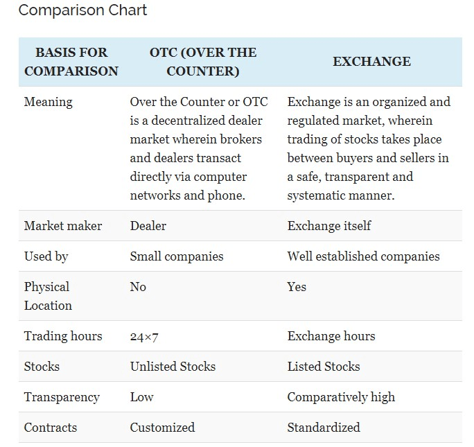 Apa perbedaan antara OTC dan bursa? - Quora