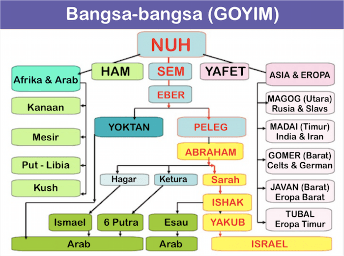 Siapa anak Nabi Nuh AS yang menurunkan orang-orang bangsa Eropa? - Quora