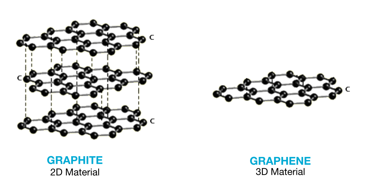 Apa perbedaan dari grafit dan graphene? - Quora