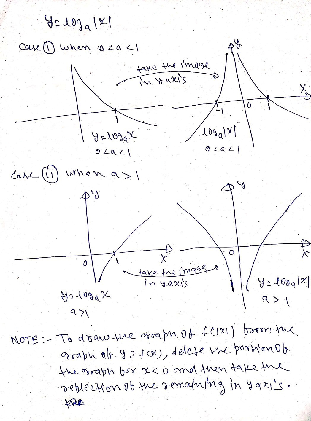 Berapakah grafik dari y=log|x|? - Quora