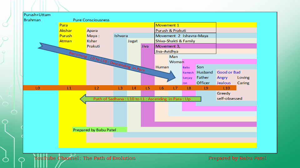 Saya bingung tentang Dvaita dan Advaita. Saya melihat ceramah Swami  Sarvapriyananda yang mengajarkan Advaita dan menjelaskan bahwa diri adalah  yang tertinggi dan tidak lebih. Tetapi masih ada orang yang mengatakan  hanya Dvaita