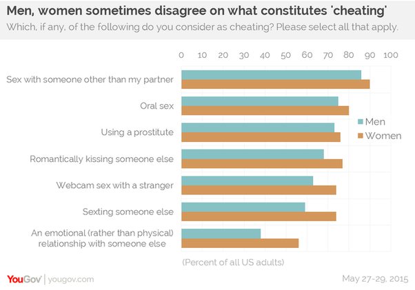 Mengapa orang selingkuh? - Quora