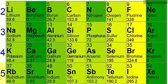 Mengapa afinitas elektron tampaknya meningkat saat kita menuruni atom gas  mulia Golongan 18, berlawanan dengan sebagian besar tren golongan lainnya?  - Quora