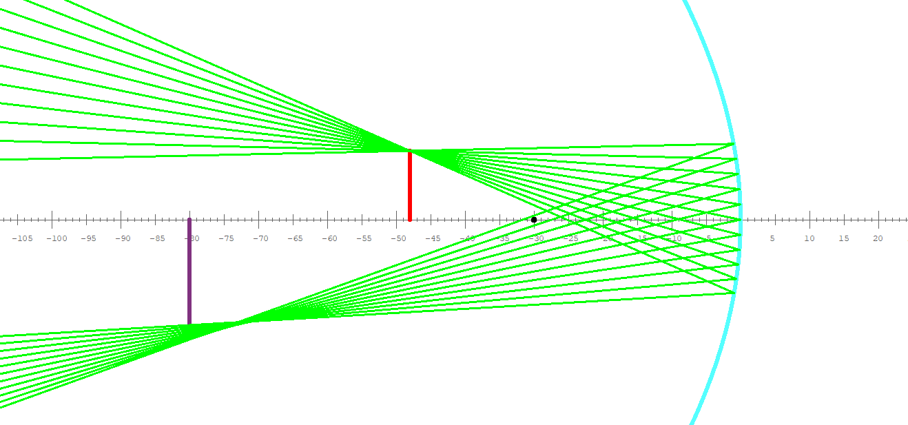 Apa tanda jarak fokus cermin dan lensa cekung dan cembung yang harus  diambil ketika kita menyelesaikan soal? - Quora