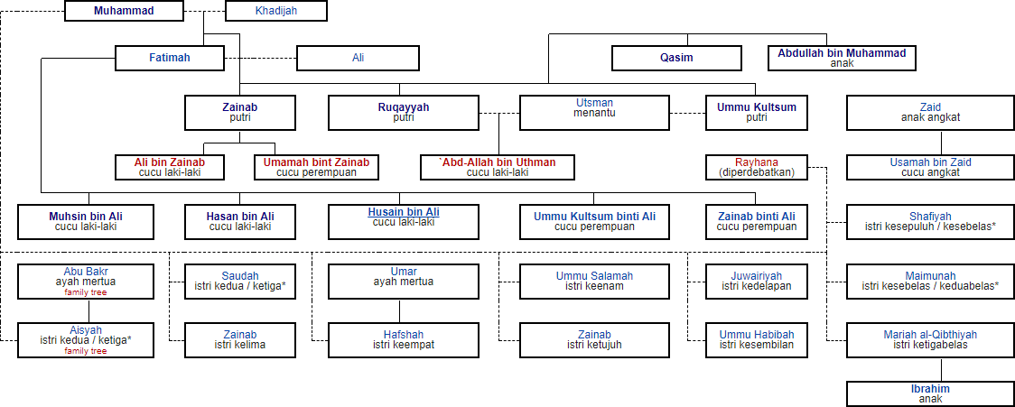 Bagaimana kabar keturunan dari putri-putri Nabi Muhammad selain Fatimah? -  Quora