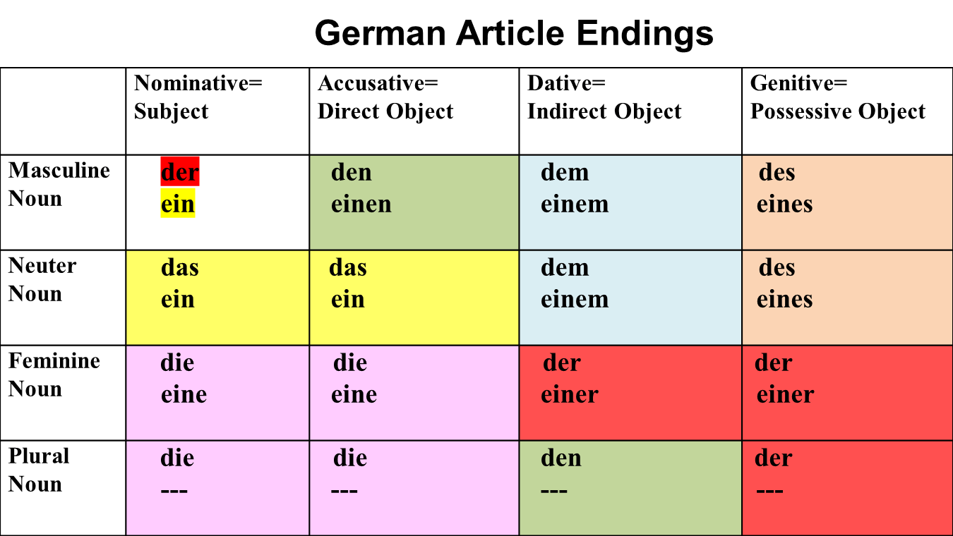 Bagaimana aturan penggunaan artikel &lsquo;die&rsquo;, &lsquo;der&rsquo;, &lsquo;das&rsquo; dalam bahasa Jerman  untuk barang-barang modern seperti Nutella, iPhone, dan komputer? Siapa  yang menentukan pemberian artikel tersebut? - Quora