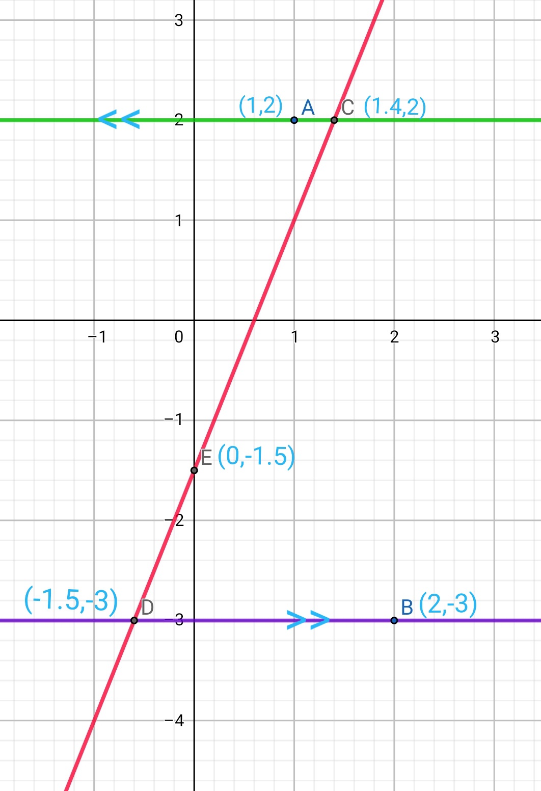 Bagaimana cara menunjukkan bahwa titik (1,2) dan (2,-3) terletak pada sisi  yang berlawanan dari garis 5x -2y-3=0 - Quora
