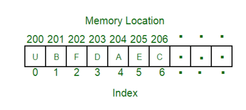 Apa itu array? Jelaskan struktur penyimpanan array, dan jelaskan berbagai  jenis array secara rinci. - Quora