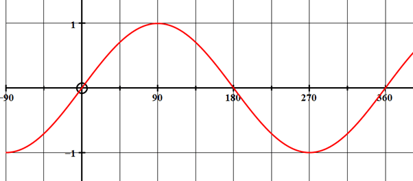 Can you prove cos (90-x) =sinx using graphs and transformations? - Quora