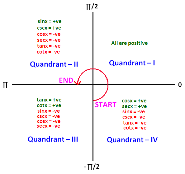 How does cos(90+x)=-sinx? - Quora