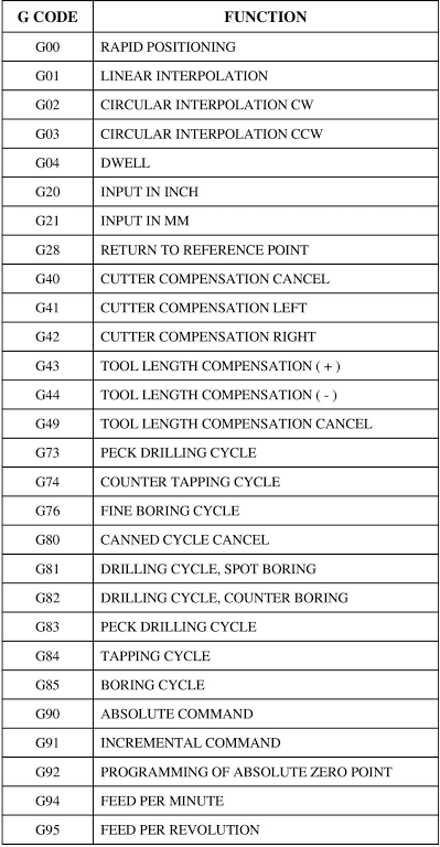 What are the main differences between G-code and M-code while operating CNC  machine? - Quora