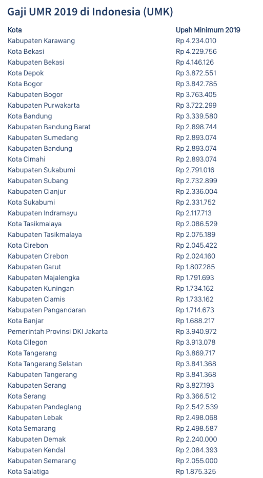 Daerah mana dengan gaji UMR terendah di Indonesia? - Quora