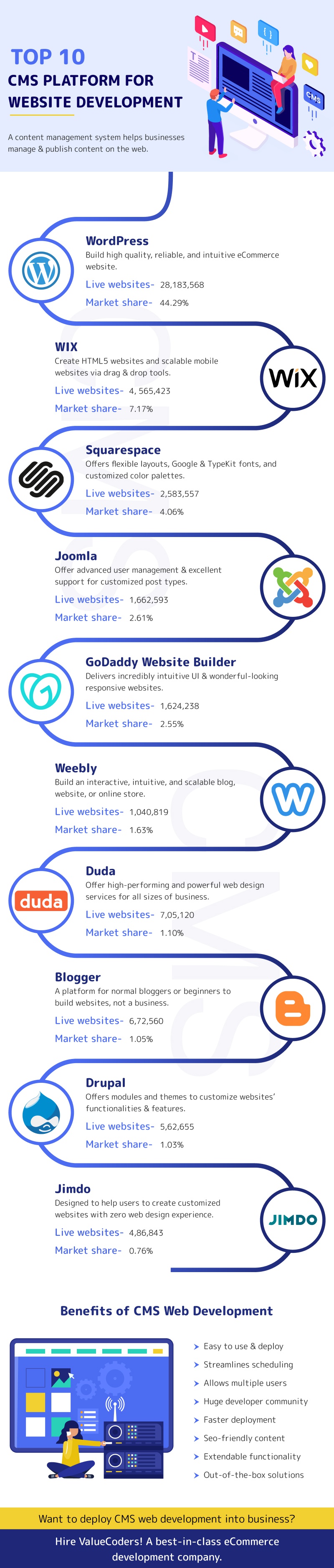 Apa CMS terbaik yang tersedia sejauh ini? - Quora