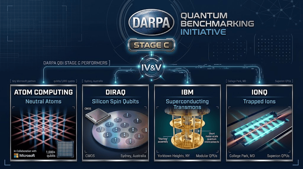 DARPA Selects Atom Computing, Diraq, IBM, and IonQ for Final Stage C Verification under Quantum Benchmarking Initiative – Quantum Computing Report DARPA Selects Atom Computing, Diraq, IBM, and IonQ for Final Stage C Verification under Quantum Benchmarking Initiative – Quantum Computing Report