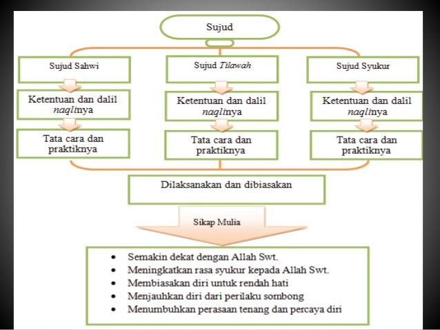 PAI Kelas 8 Macam Macam Sujud | Religious Studies - Quizizz