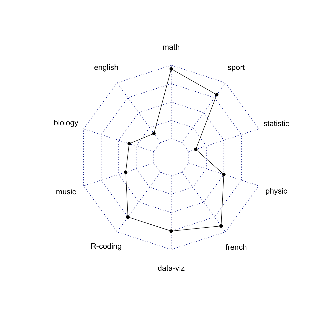 Basic radar chart – the R Graph Gallery