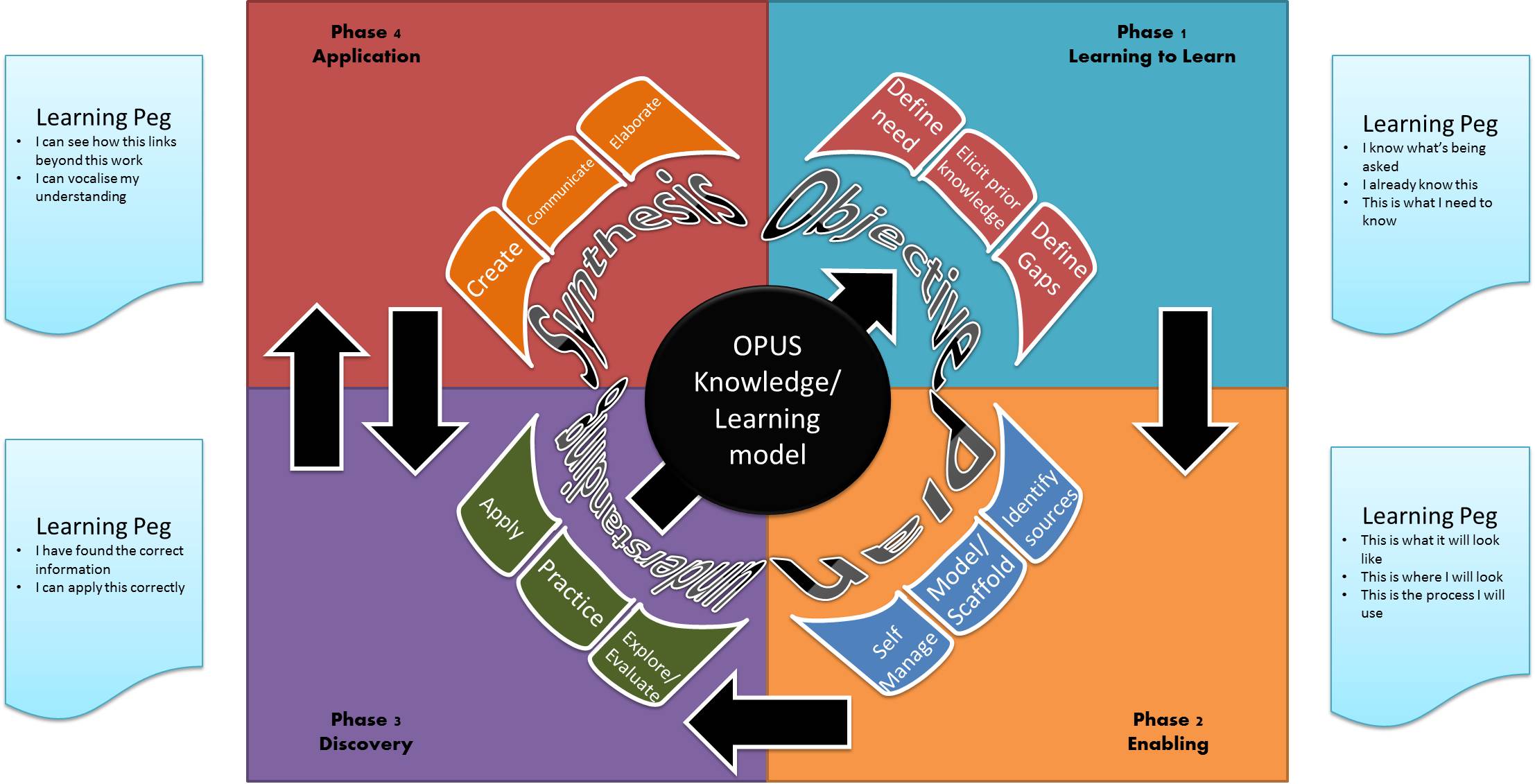 OPUS a new information and learning model | readingeducator School models info