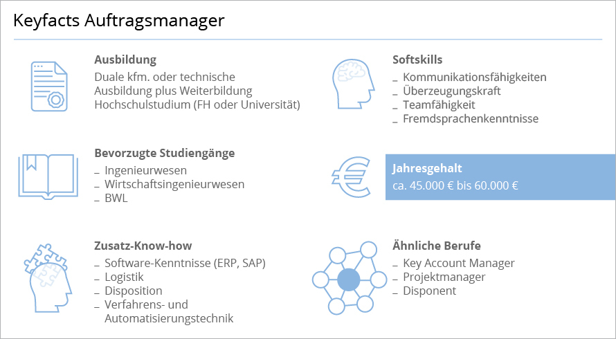 Auftragsmanager Aufgaben Gehalt Und Weiterbildung Refa