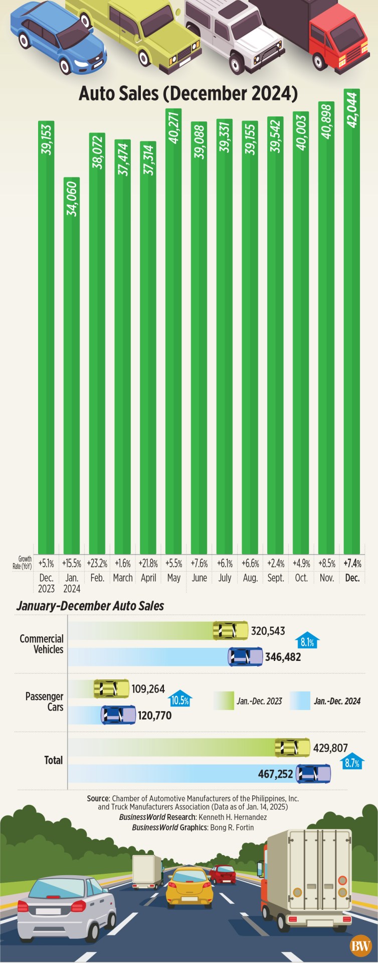 2024 car sales rise but miss target