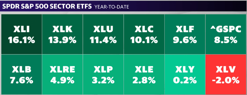 It’s not just Big Tech. Industrial stocks are on fire.