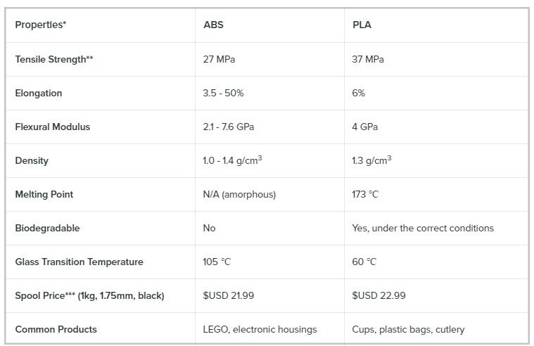 Pla Vs Abs What S The Difference Robohub