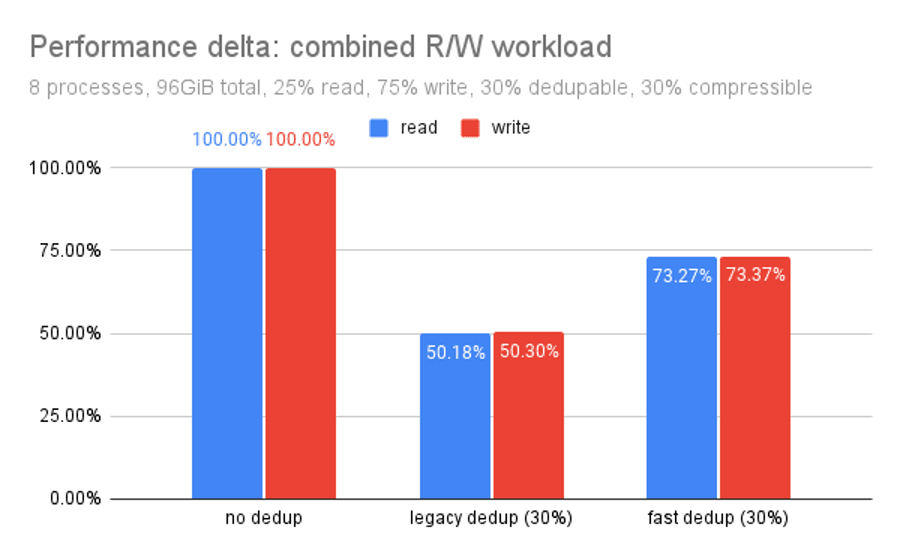 Introducing Openzfs Fast Dedup 3 Performance delta: combined R/W workload for OpenZFS no dedup, legacy dedup, and fast dedup.