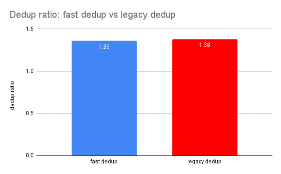 Introducing Openzfs Fast Dedup 4 Dedup ratio: fast dedup vs legacy dedup.