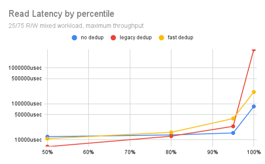 Introducing Openzfs Fast Dedup 6 Read latency by percentile for OpenZFS no dedup, legacy dedup, and fast dedup.