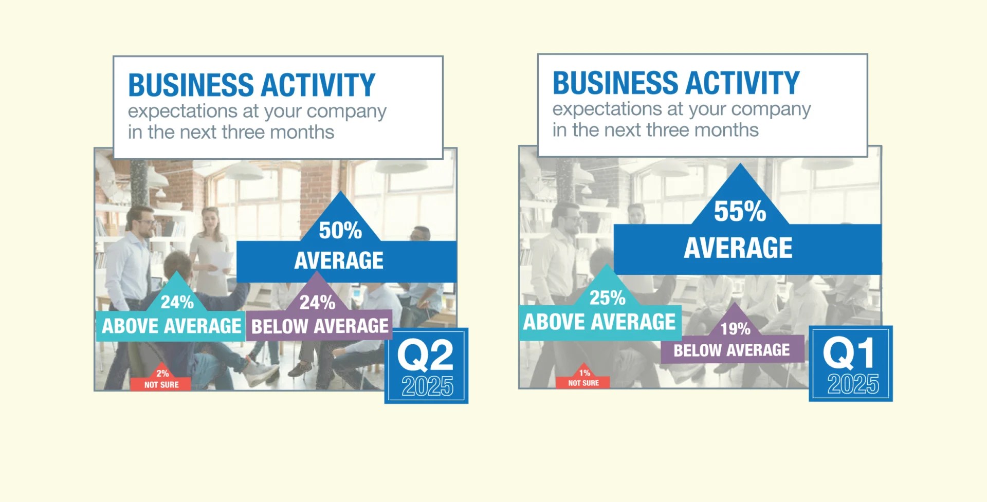 Sioux Falls Ceo Survey Finds Surprising Uptick In Hiring, Cautious Projections 5 ywAAAAAAQABAAACAUwAOw==