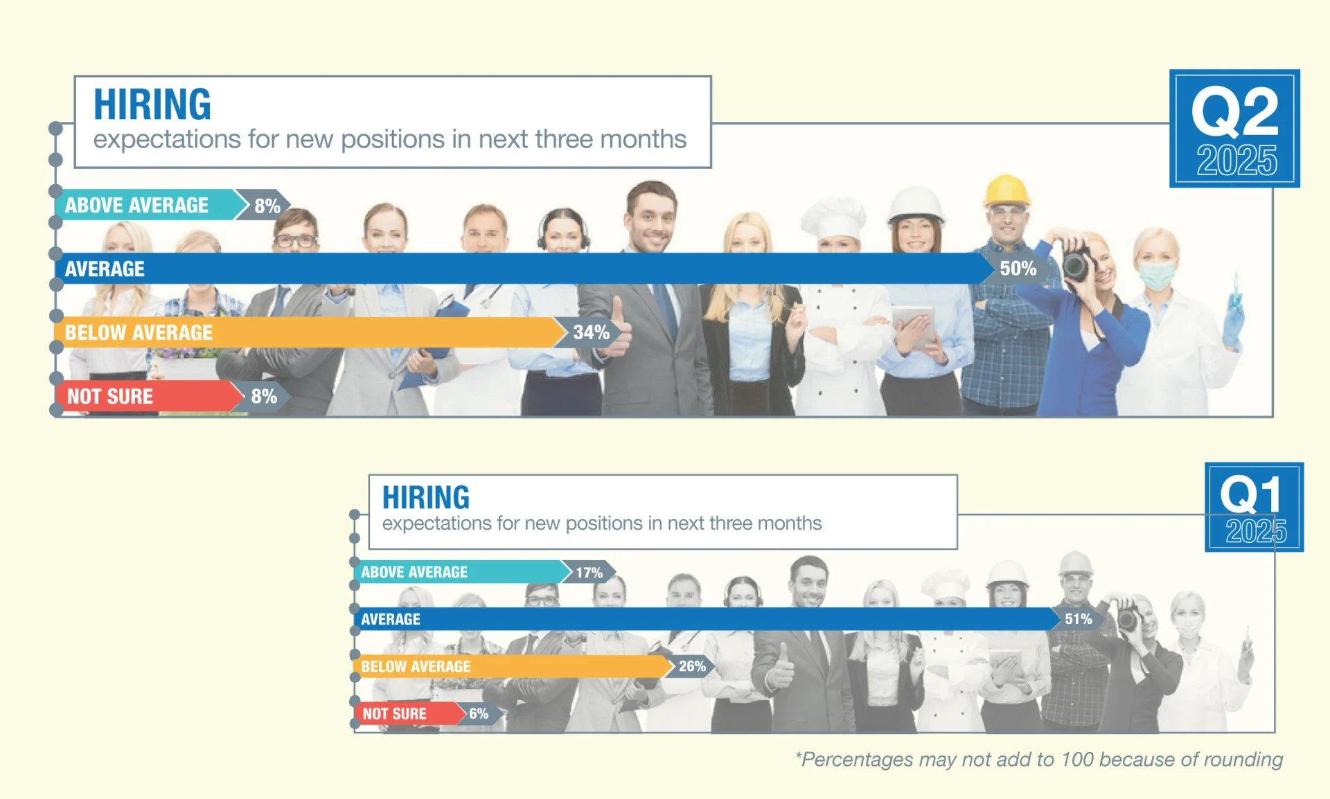 Sioux Falls Ceo Survey Finds Surprising Uptick In Hiring, Cautious Projections 7 ywAAAAAAQABAAACAUwAOw==