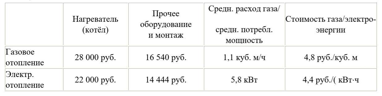 Хозяйка участка планирует установить в жилом доме зимнее отопление