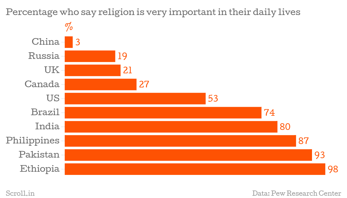 Two Charts Show How Economic Prosperity Brings A Decline In Religiosity