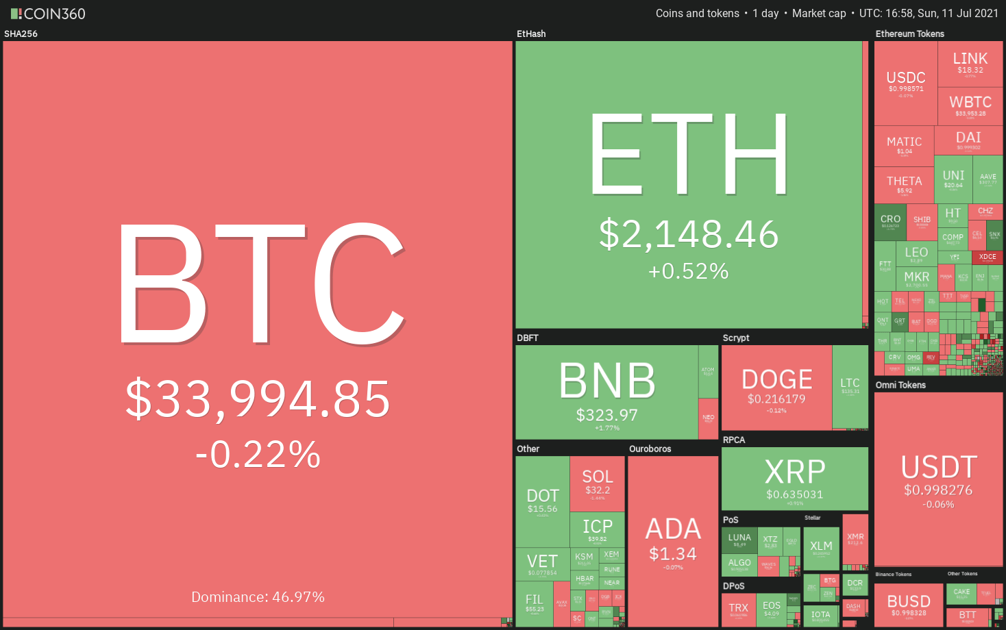 Top 5 Cryptocurrencies To Watch This Week Btc Luna Atom Cake Ftt