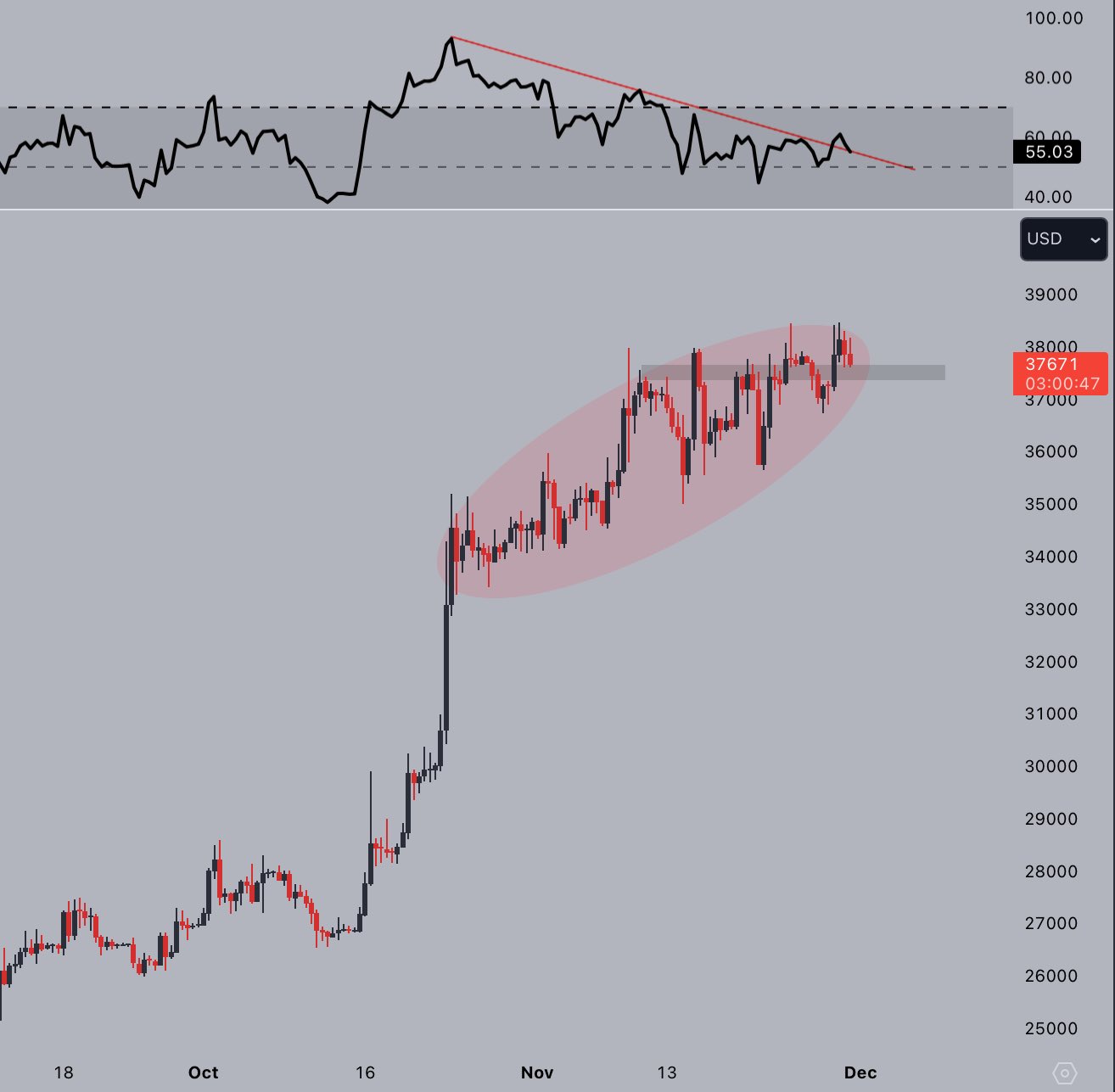 BTC/USD chart with RSI. Source: Jelle/X
