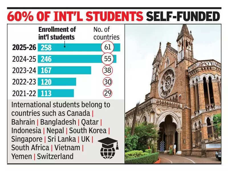 Mumbai University Sees Surge in International Student Enrollment by 128%, ETEducation Mumbai University Sees Surge in International Student Enrollment by 128%, ETEducation