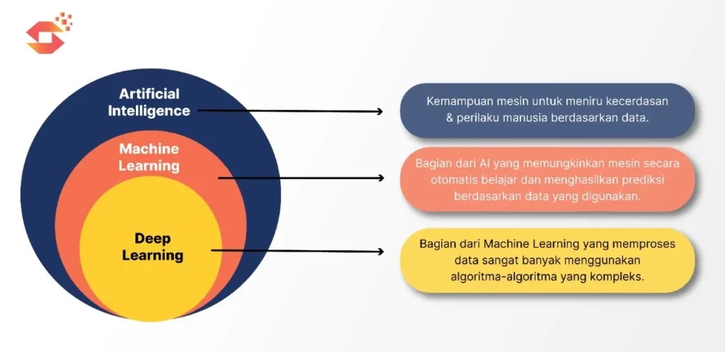 Pengertian Pendidikan Berbasis AI Dan Machine Learning Pengertian Pendidikan Berbasis AI Dan Machine Learning
