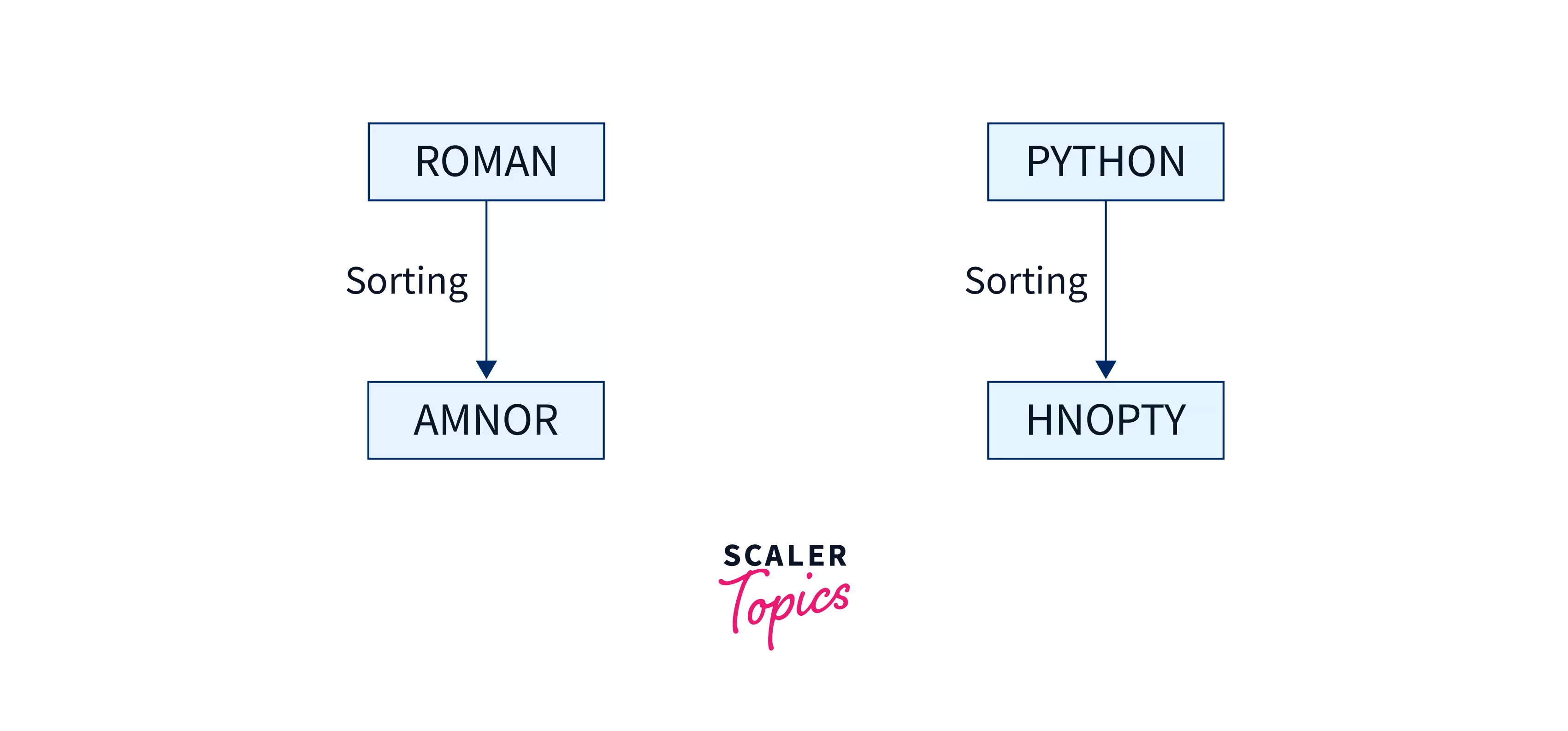 Arrange Characters In Alphabetical Order Python Photos Alphabet Collections