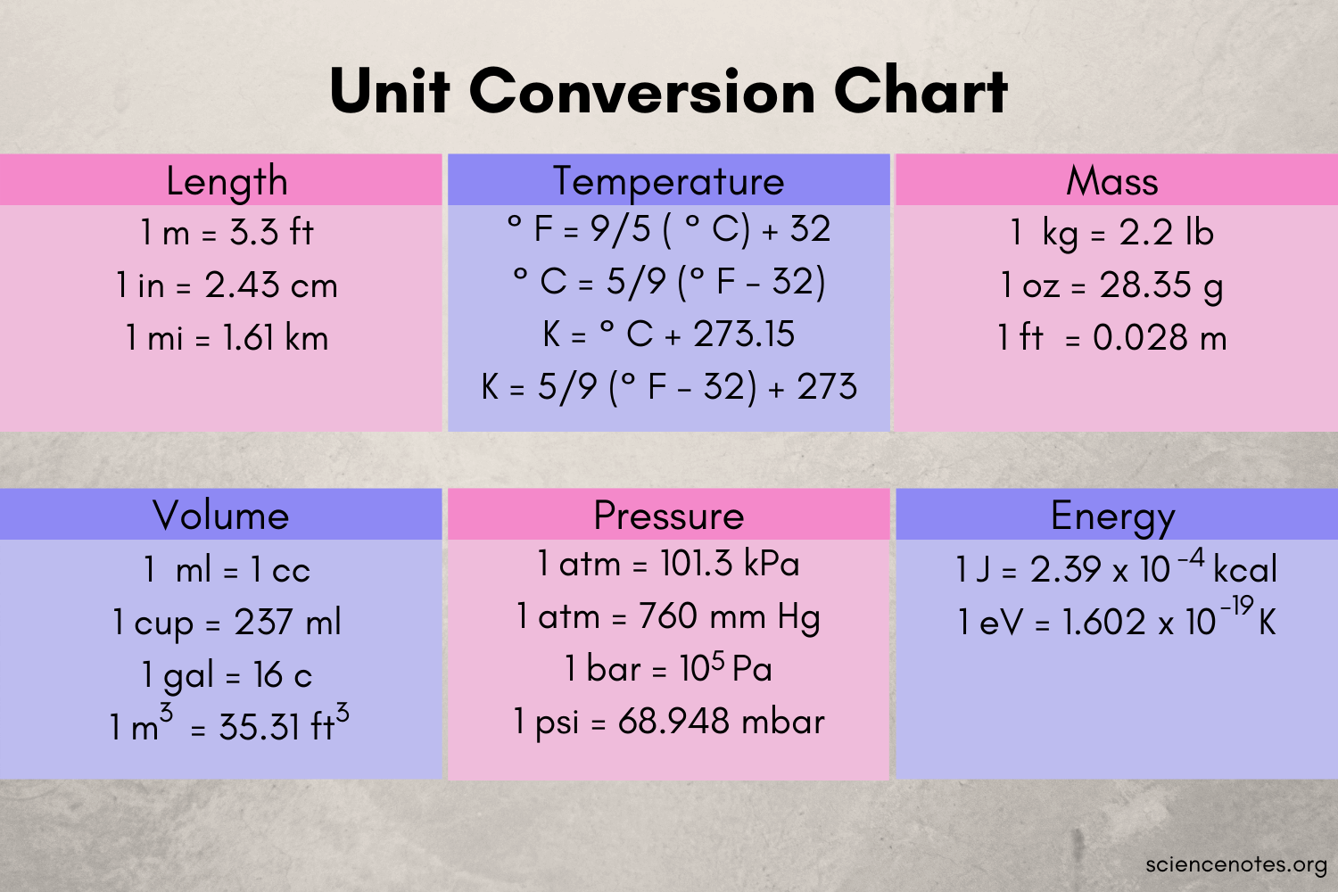 Common conversion factors chemistry