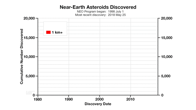 NASA’s Center For Near-Earth Object Studies Issues New Findings