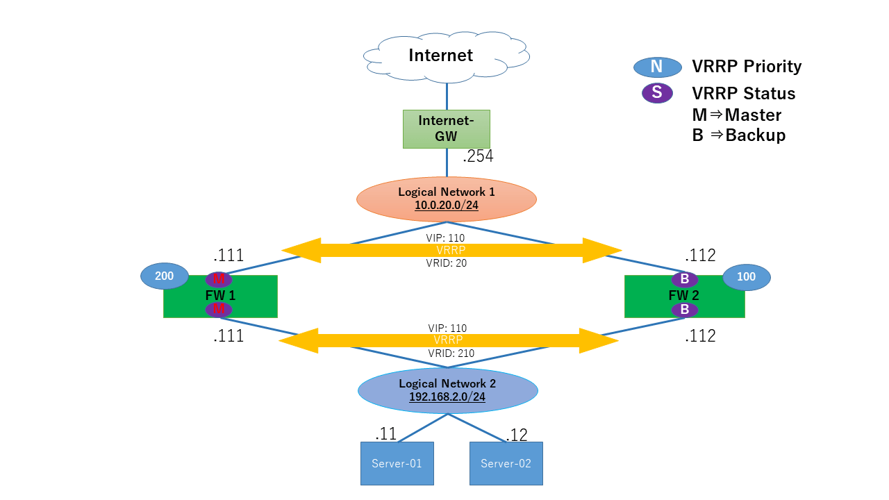 1.5. グローバルIPアドレス1個を利用したインターネットゲートウェイ接続（NAT＋上下VRRP冗長構成） - ユースケース ユースケース |  Smart Data Platform Knowledge Center