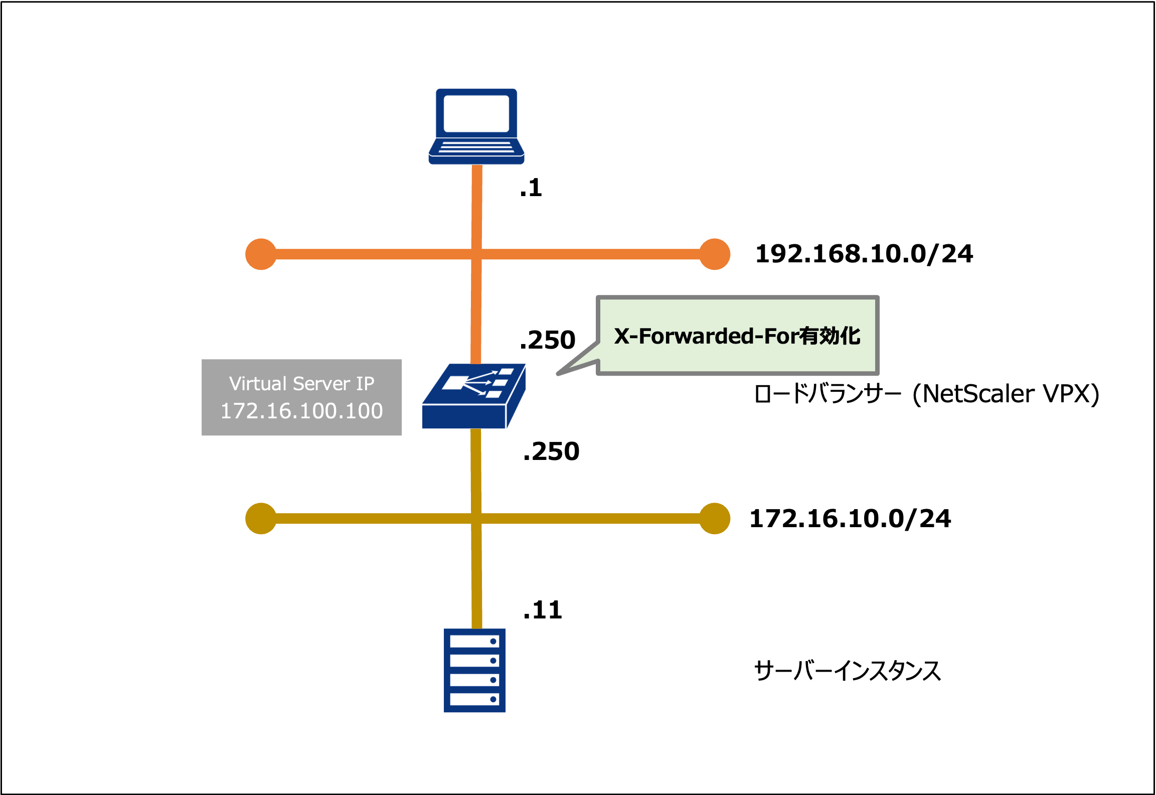 登録したWebサーバーにクライアントIPアドレスを通知する - ロードバランサー チュートリアル | Smart Data Platform  Knowledge Center