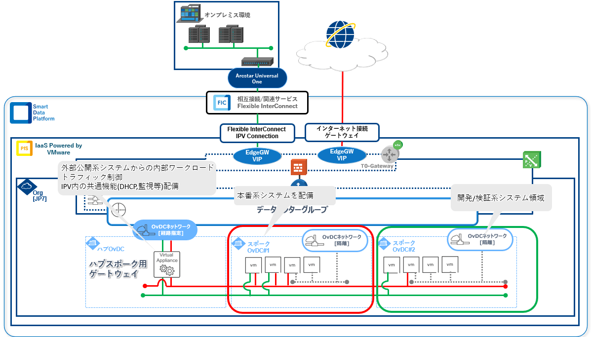 IPVマルチテナントアーキテクトガイド - IaaS Powered by VMware チュートリアル | Smart Data Platform  Knowledge Center