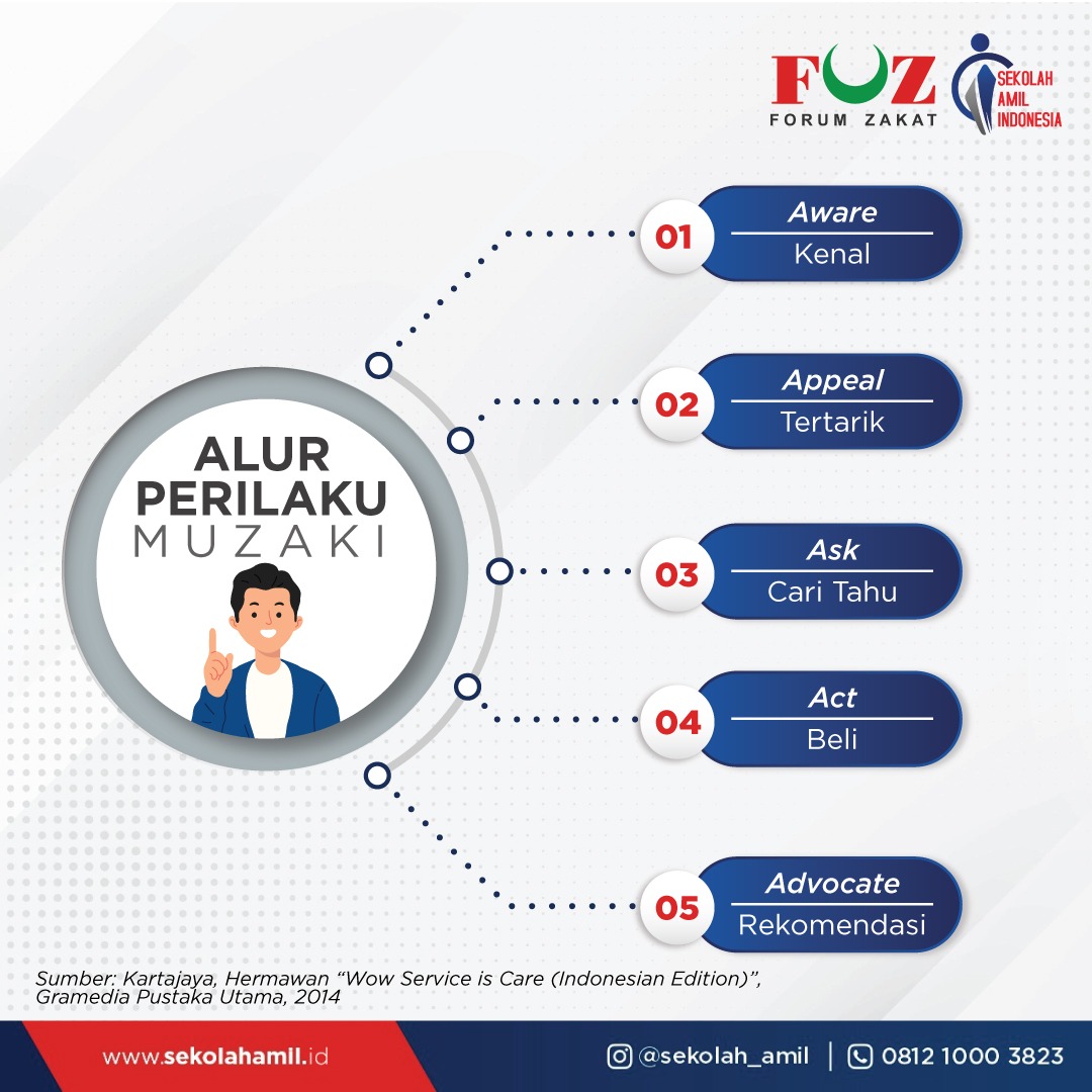 Alur Perilaku Muzakki – Sekolah Amil Indonesia