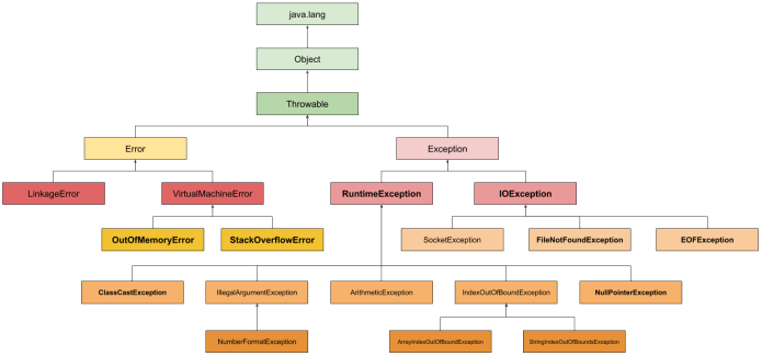 Tutorial on Java Exception Handling