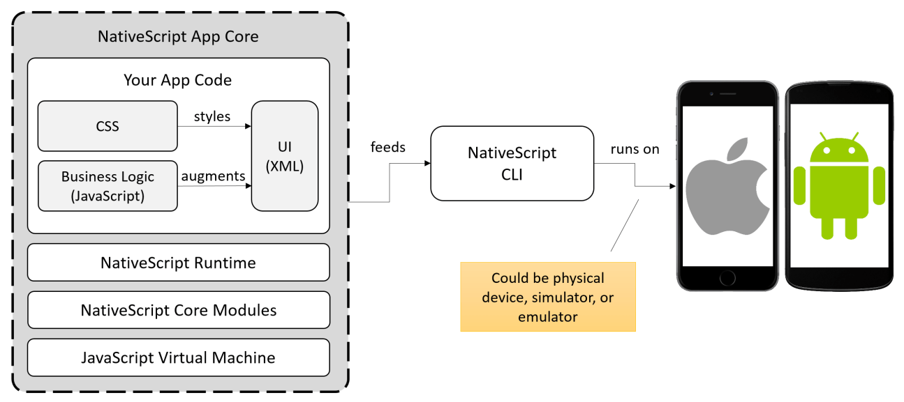 Desarrollo De Aplicaciones Moviles Con Nativescript Sg Buzz