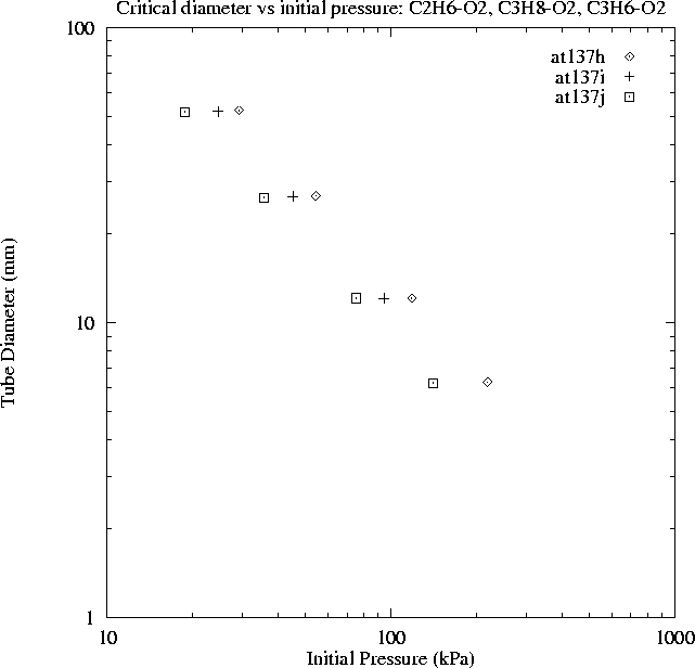 Detonation Database – Critical diameter vs initial pressure; C2H6-O2, C3H8- O2, C3H6-O2