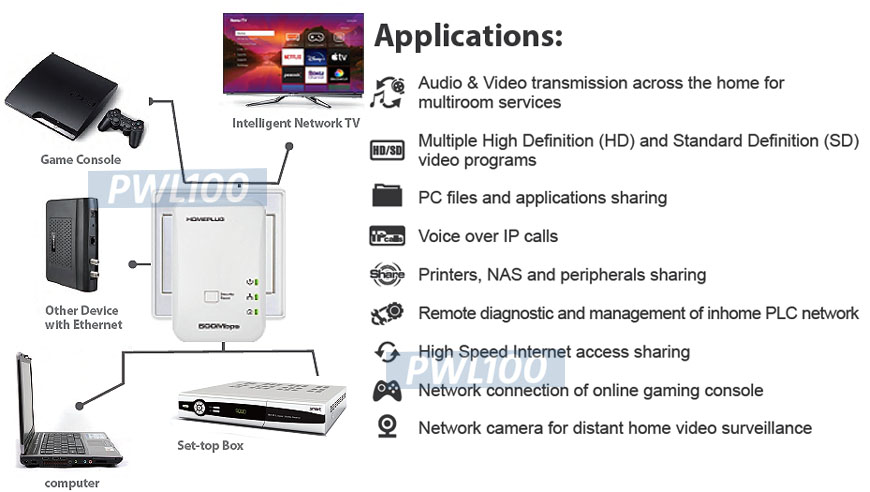 High Sd Ethernet Over Ac Powerline Network Adapter Kit