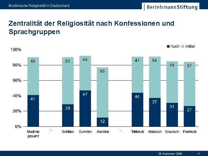 Religionsmonitor 2008 Muslimische Religiositt In Deutschland Berlin 26