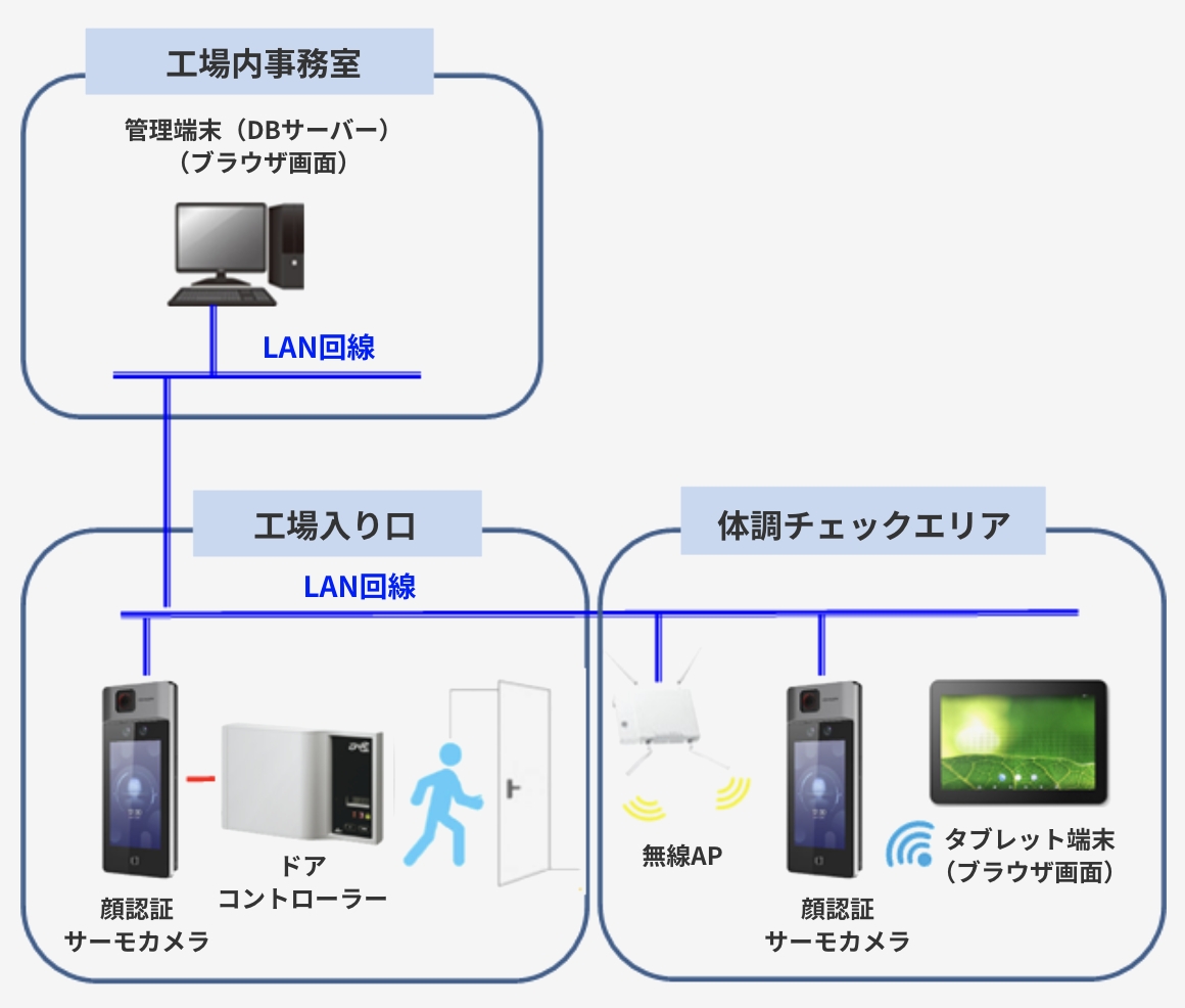 株式会社プレナスフーズ様｜導入事例｜工場・オフィスの入退室管理、監視カメラシステム｜OFE