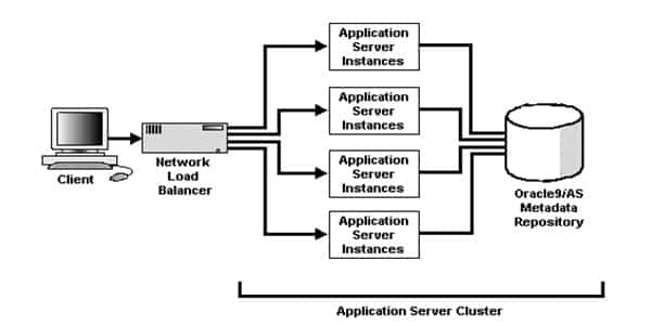 Clustered Vs Single Node Application Server Deployment - SolutionDot